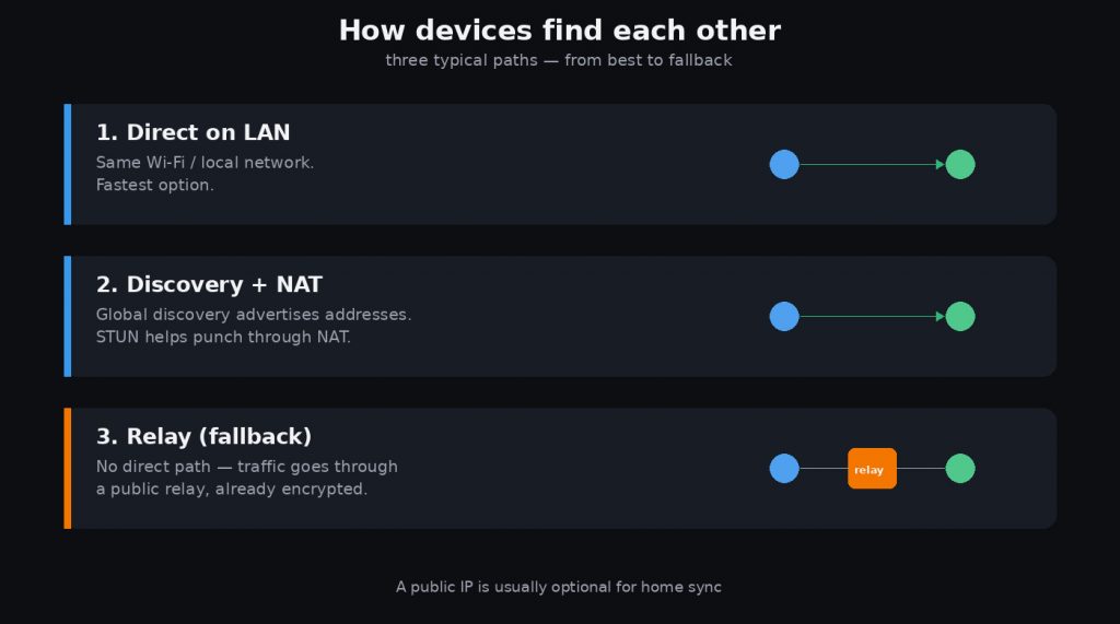 How Syncthing devices find each other