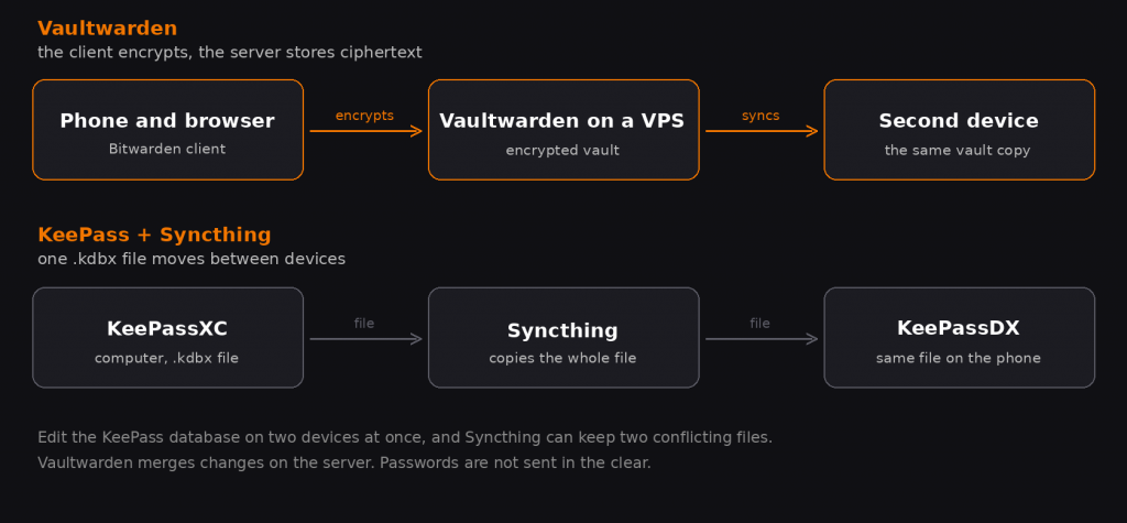 Diagram: a Bitwarden client encrypts passwords and sends ciphertext to Vaultwarden on a VPS; KeePass keeps one kdbx file and copies it with Syncthing