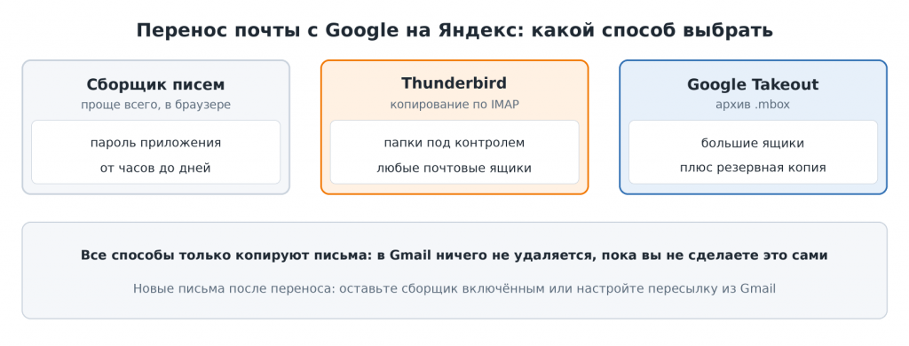 Перенос почты с Google на Яндекс: сравнение способов