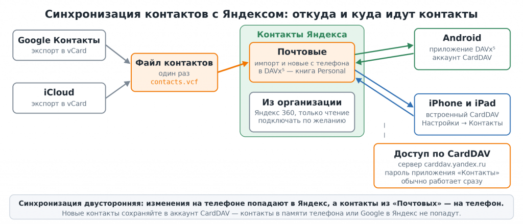Синхронизация контактов с Яндексом: схема — Google и iCloud, файл vCard, Контакты Яндекса, CardDAV, Android и iPhone