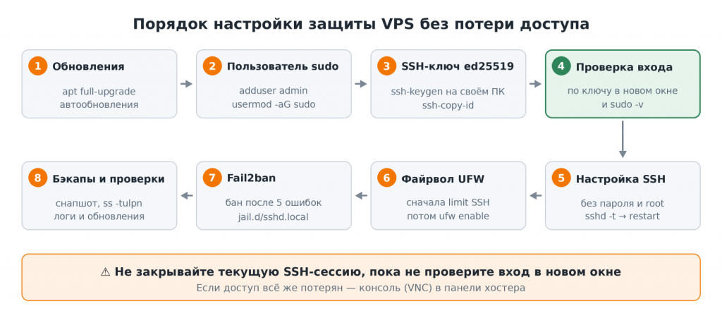 Безопасность VPS: порядок настройки защиты на Ubuntu и Debian без потери доступа