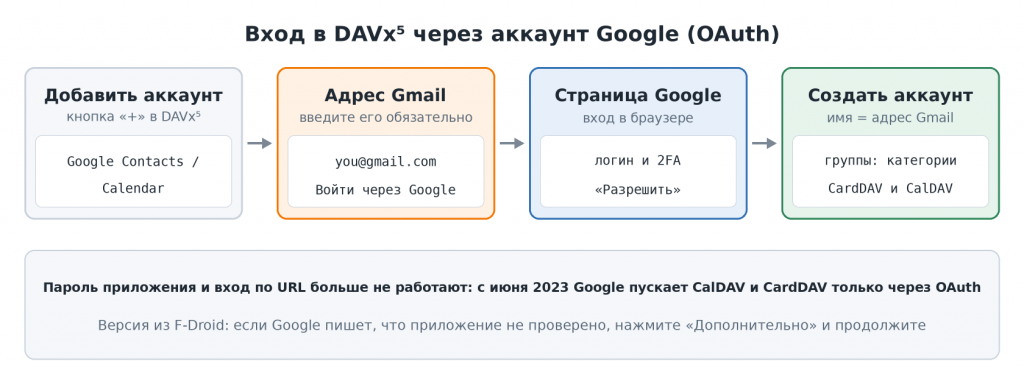 Схема входа в DAVx5 через аккаунт Google по OAuth