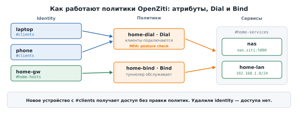 Политики OpenZiti: identity с атрибутами, политики Dial и Bind и сервисы