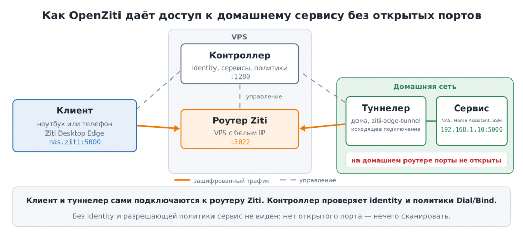 Схема OpenZiti: клиент, роутер Ziti на VPS, контроллер и туннелер в домашней сети