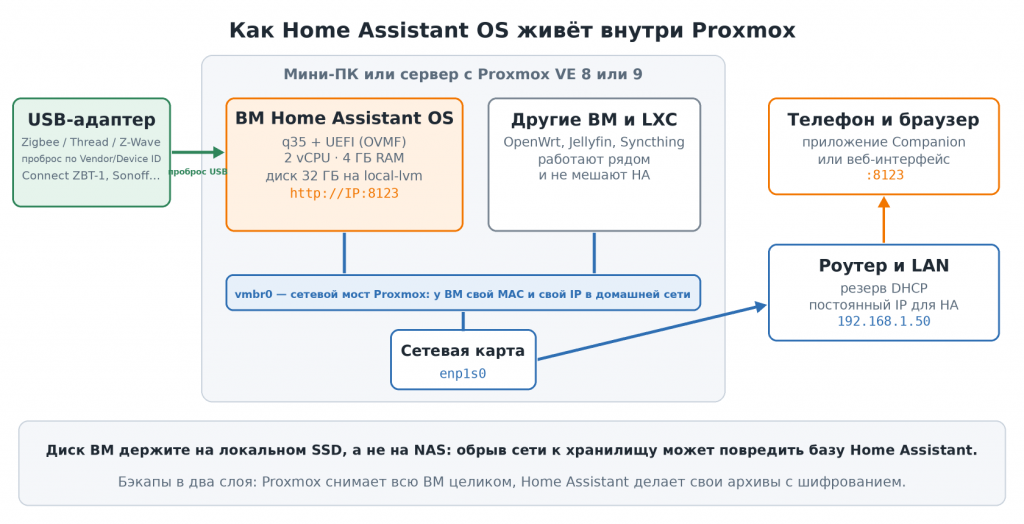 Схема: Home Assistant в Proxmox — виртуальная машина HAOS, сетевой мост vmbr0, проброс USB-адаптера и роутер