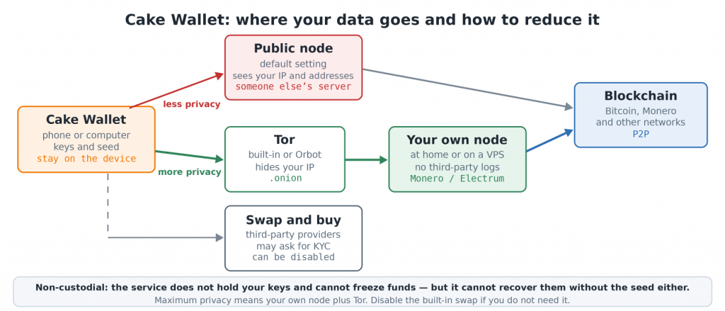 Cake Wallet privacy diagram: public node, Tor and your own node