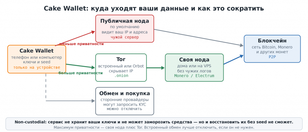 Схема приватности Cake Wallet: публичная нода, Tor и своя нода