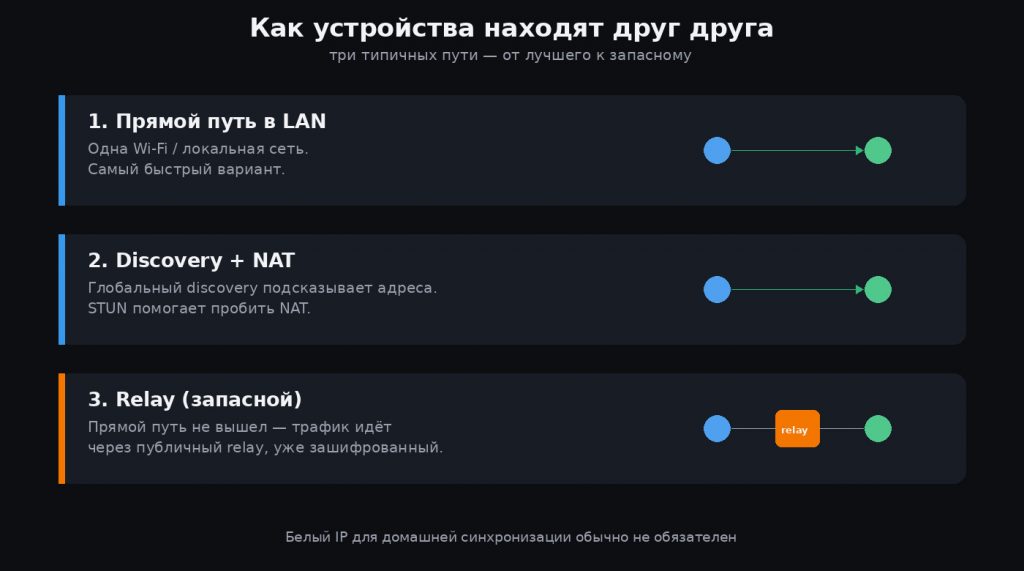 Как устройства находят друг друга в Syncthing