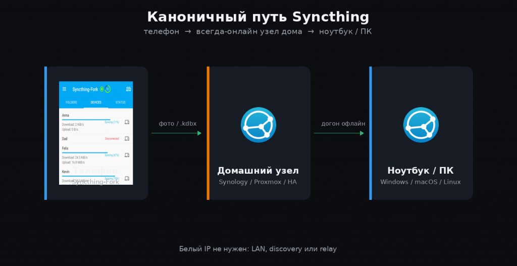Пример схемы Syncthing с домашним узлом