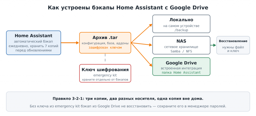 Схема Home Assistant Google Drive Backup: зашифрованный архив, локальная копия, NAS и Google Drive