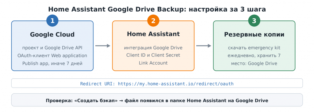 Home Assistant Google Drive Backup: настройка за 3 шага — Google Cloud, интеграция, резервные копии