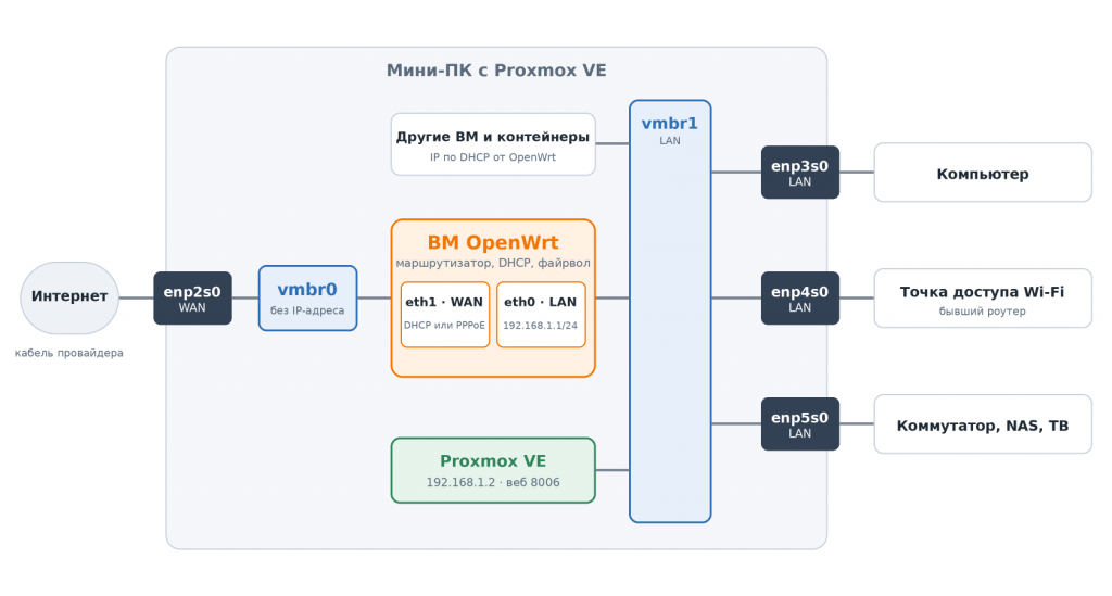 Схема сети: OpenWrt в Proxmox, мосты vmbr0 (WAN) и vmbr1 (LAN)