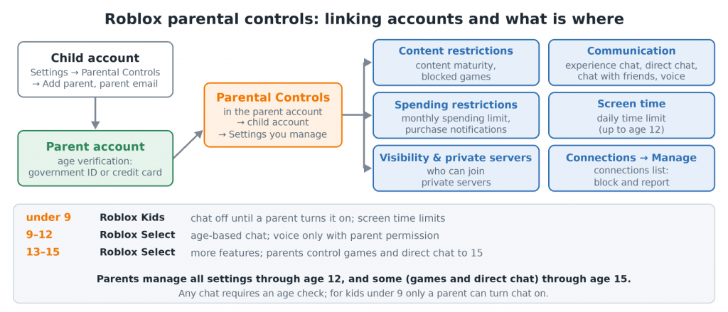 Roblox parental controls map: linking accounts and the settings parents manage