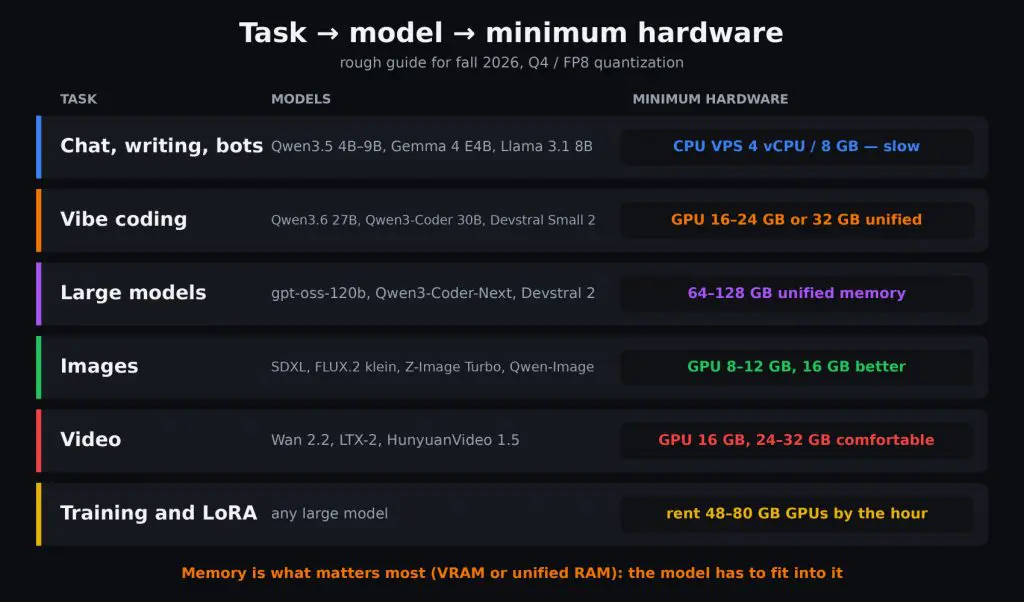 Diagram: which local AI models and hardware you need for chat, coding, images and video