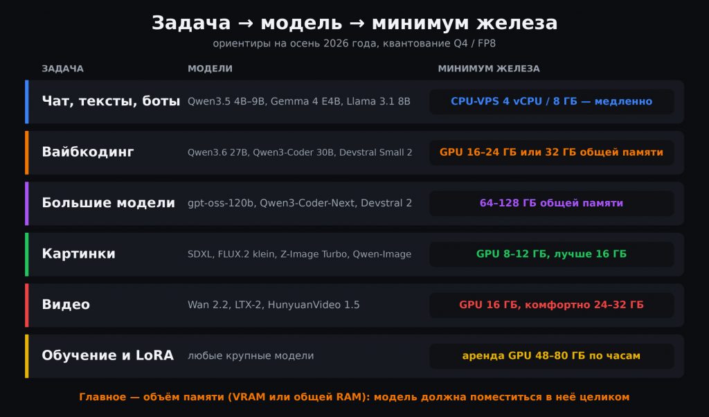 Схема: какие локальные ИИ-модели и какое железо нужны для чата, кода, картинок и видео