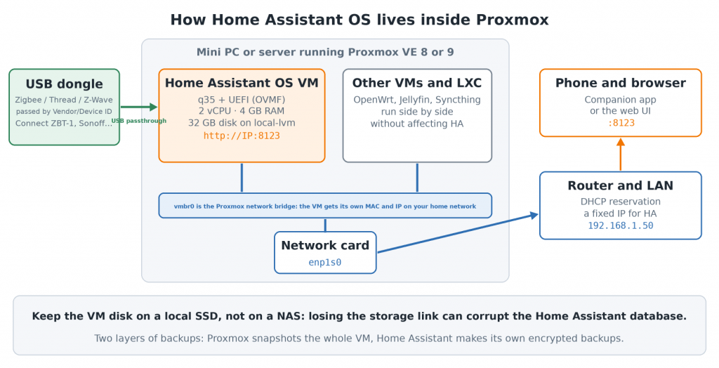 Diagram: Home Assistant on Proxmox — HAOS virtual machine, vmbr0 network bridge, USB dongle passthrough and router