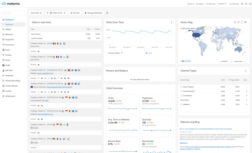 Matomo dashboard in English: realtime visits, a chart, a visitor map, and channel types
