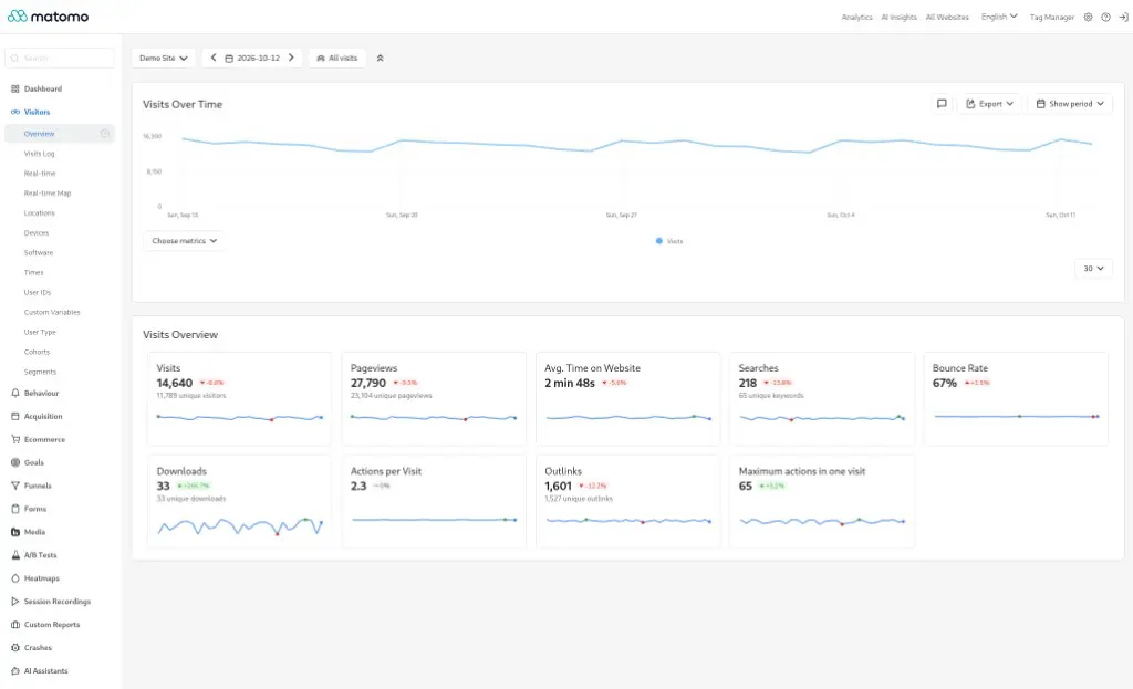 Matomo visitors overview in English: 14,640 visits, pageviews, time on site, and bounce rate