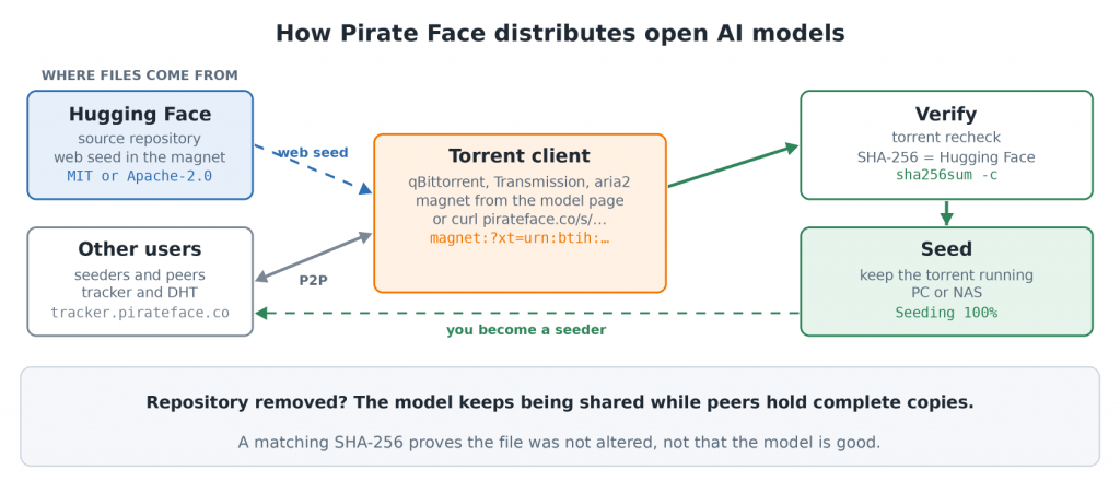 Pirate Face diagram: a torrent client gets model files from Hugging Face as a web seed and from other users via the tracker and DHT, then verifies them with SHA-256 and seeds them on