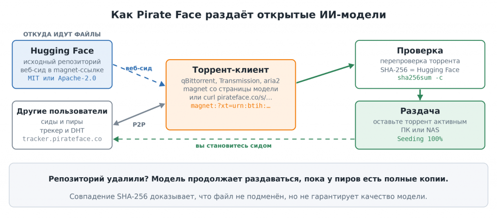 Схема Pirate Face: торрент-клиент получает файлы модели с Hugging Face как веб-сида и от других пользователей через трекер и DHT, затем файлы проверяются по SHA-256 и раздаются дальше