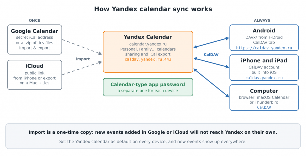 How to sync Yandex Calendar: importing events from Google and iCloud, the caldav.yandex.ru server, Android via DAVx5 and iPhone via CalDAV