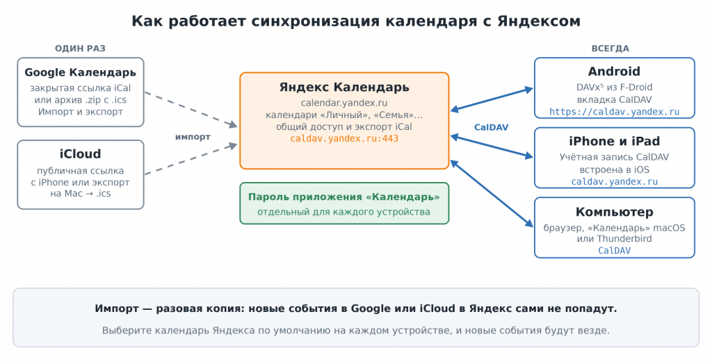 Схема синхронизации календаря с Яндексом: импорт событий из Google и iCloud, сервер caldav.yandex.ru, Android через DAVx⁵ и iPhone через CalDAV