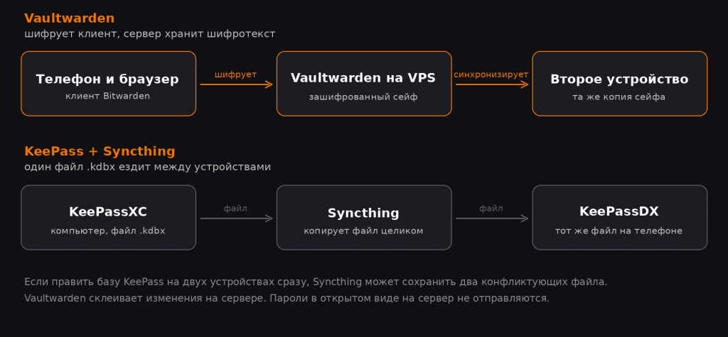 Схема: клиент Bitwarden шифрует пароли и отдаёт шифротекст Vaultwarden на VPS; KeePass хранит один файл kdbx и копирует его через Syncthing